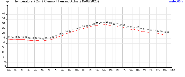 evolution des temperatures