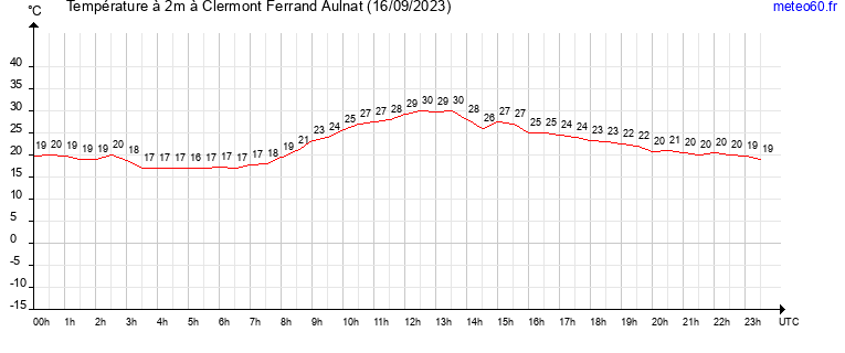 evolution des temperatures