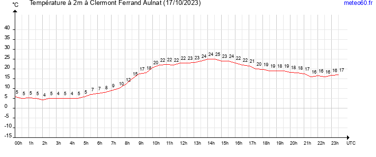 evolution des temperatures