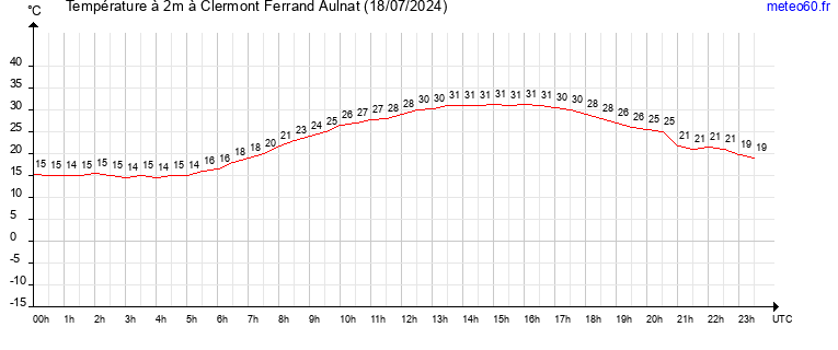 evolution des temperatures