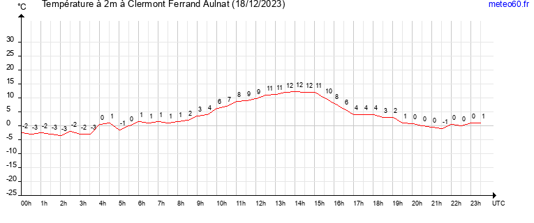 evolution des temperatures