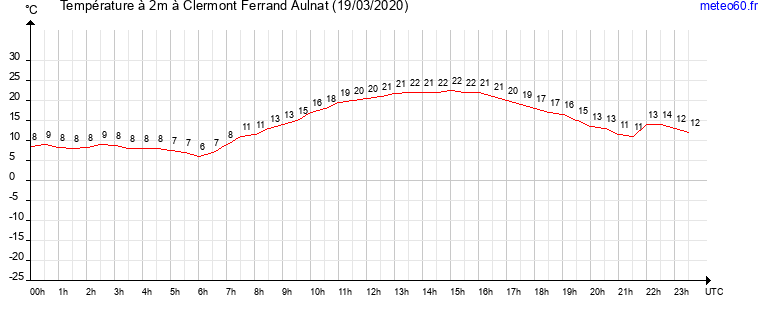 evolution des temperatures