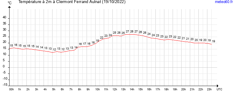 evolution des temperatures