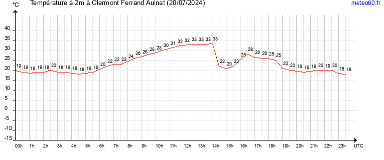 evolution des temperatures