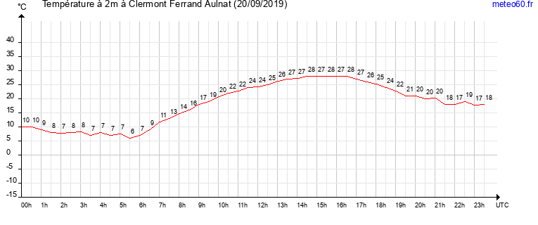 evolution des temperatures