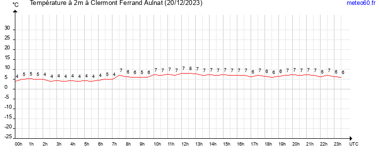 evolution des temperatures