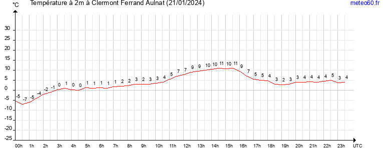 evolution des temperatures