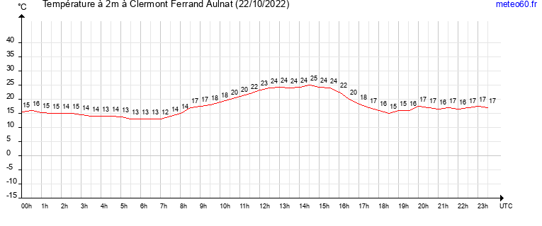 evolution des temperatures