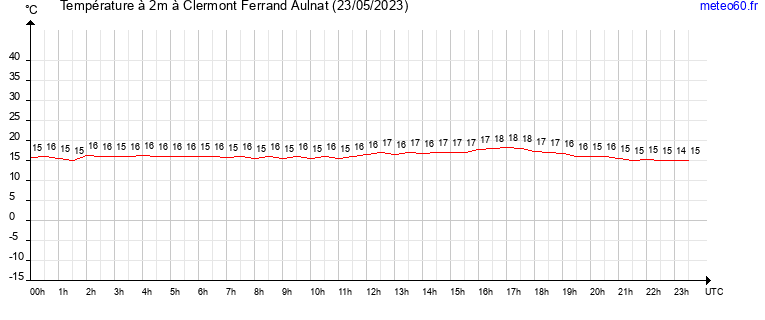 evolution des temperatures