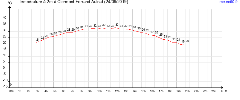 evolution des temperatures