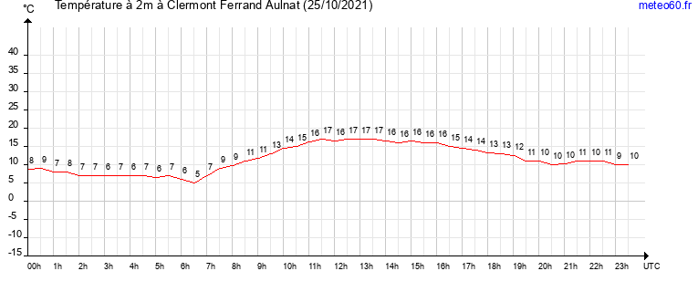 evolution des temperatures