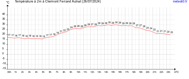 evolution des temperatures