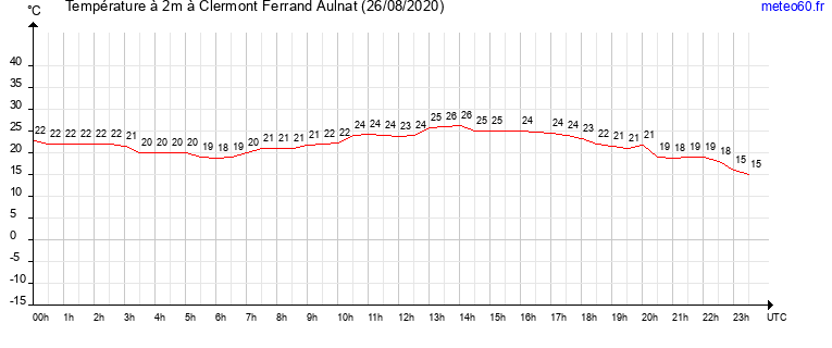 evolution des temperatures