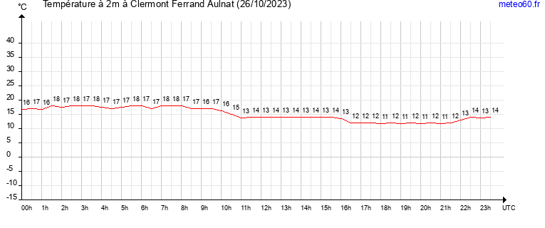 evolution des temperatures