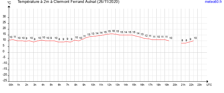 evolution des temperatures