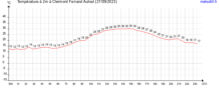 evolution des temperatures