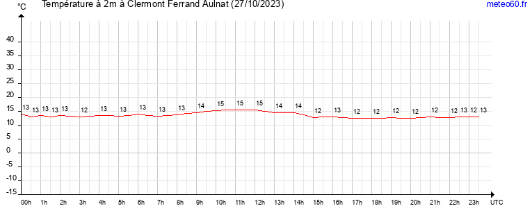 evolution des temperatures