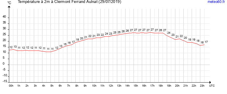 evolution des temperatures