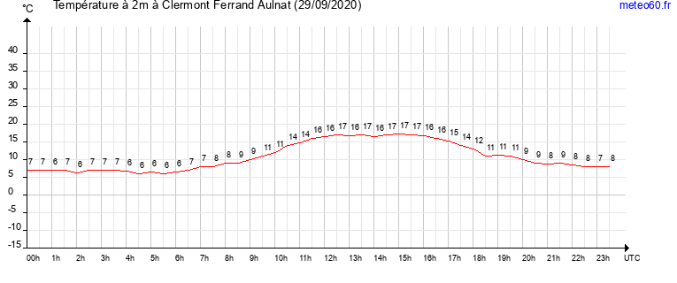 evolution des temperatures