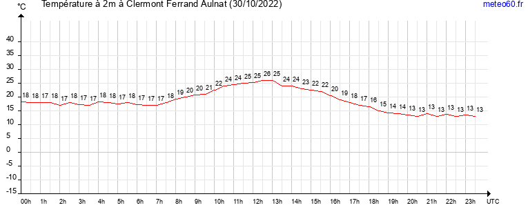 evolution des temperatures