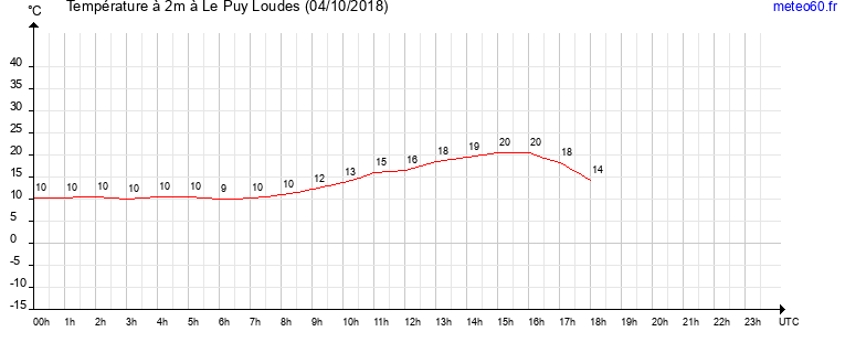 evolution des temperatures