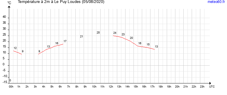 evolution des temperatures