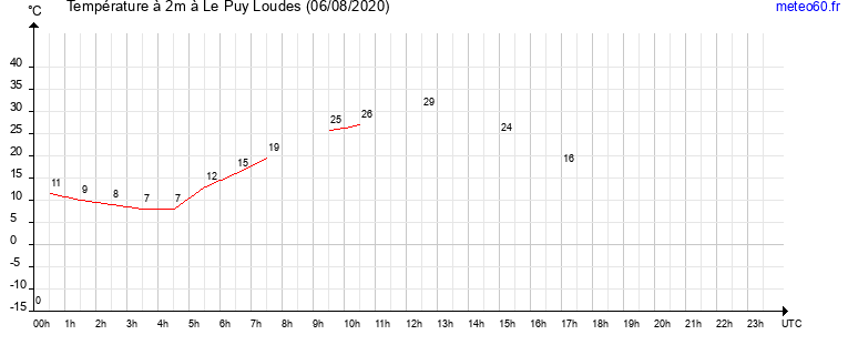 evolution des temperatures