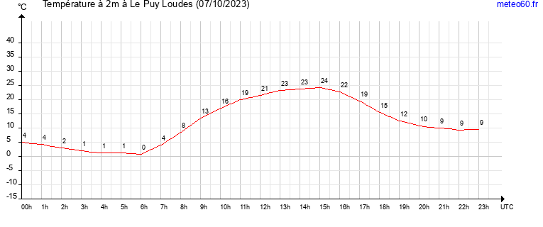 evolution des temperatures