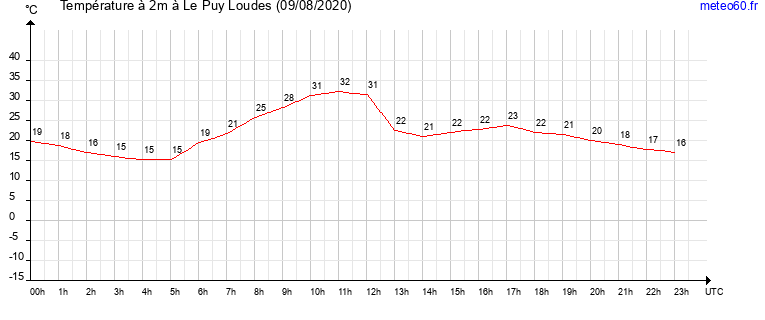 evolution des temperatures