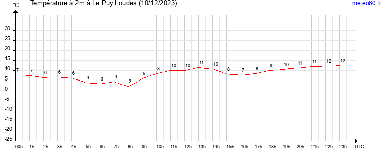 evolution des temperatures