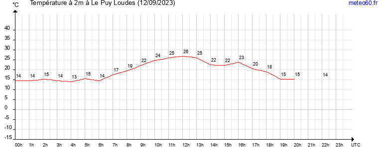 evolution des temperatures