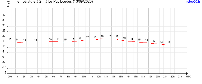 evolution des temperatures