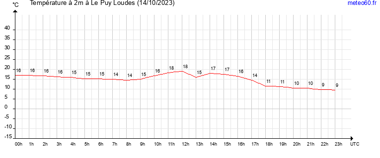 evolution des temperatures