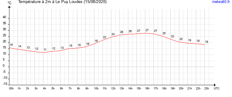 evolution des temperatures