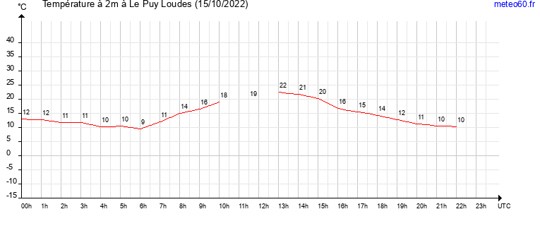 evolution des temperatures