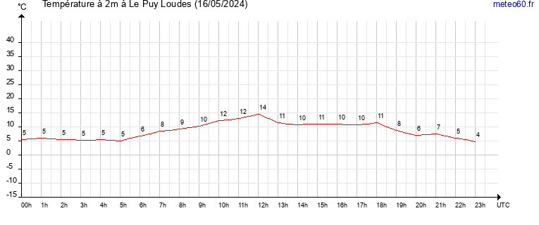 evolution des temperatures