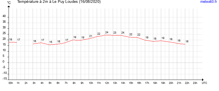 evolution des temperatures