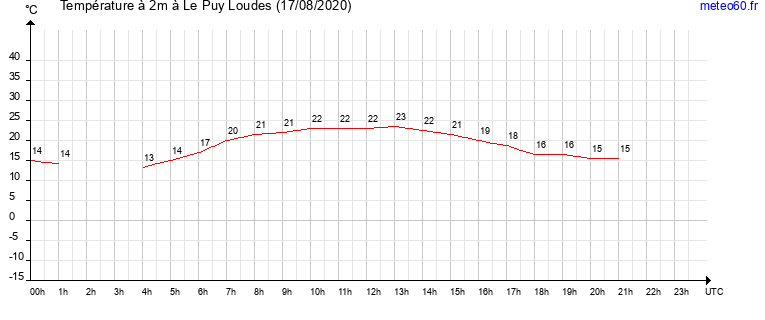 evolution des temperatures