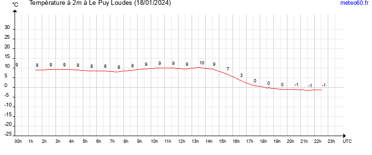 evolution des temperatures