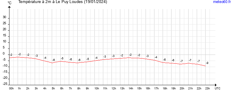 evolution des temperatures