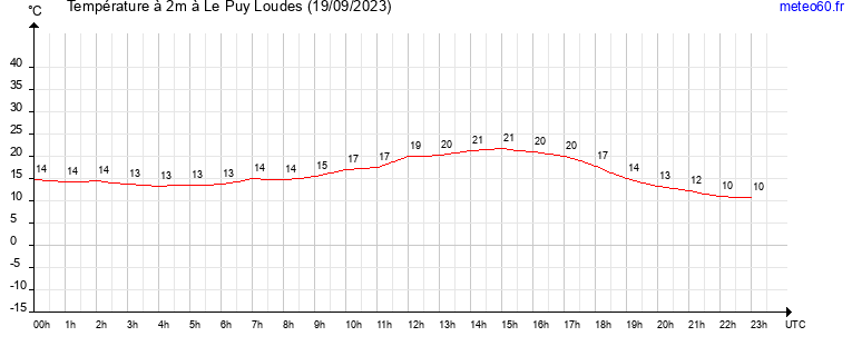 evolution des temperatures