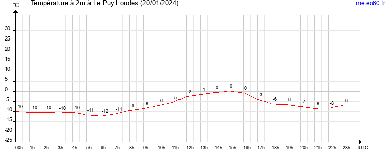 evolution des temperatures