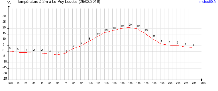 evolution des temperatures