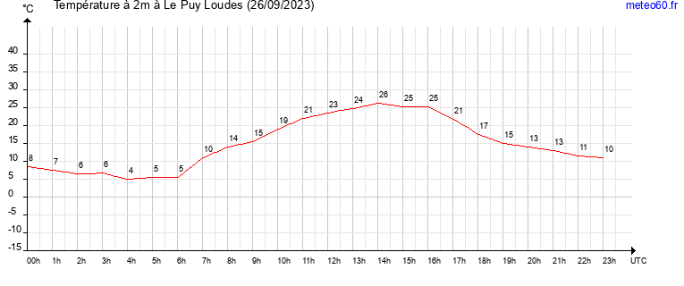 evolution des temperatures