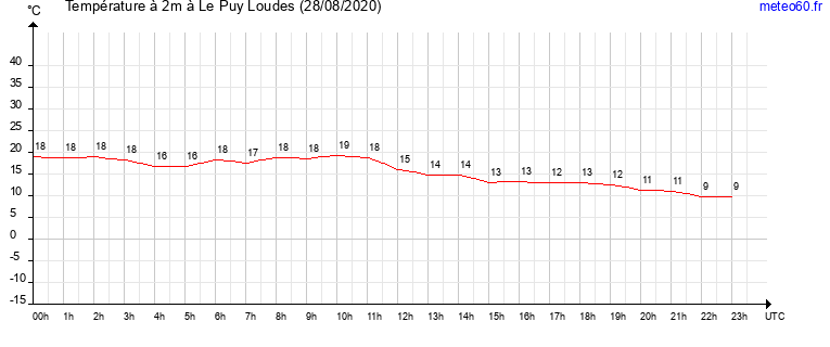 evolution des temperatures