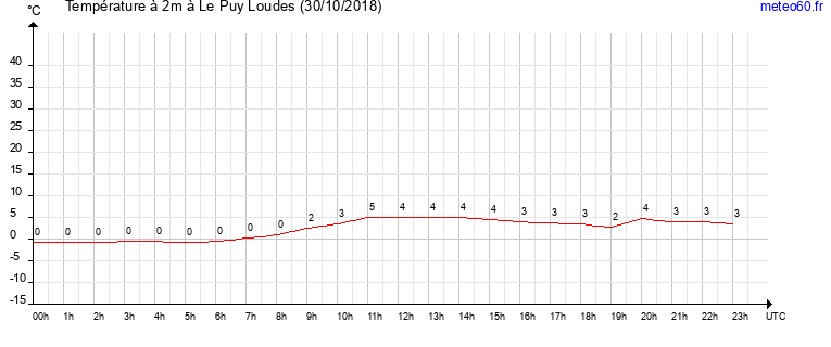 evolution des temperatures