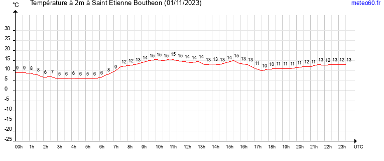 evolution des temperatures