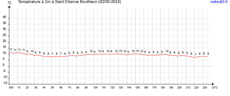 evolution des temperatures