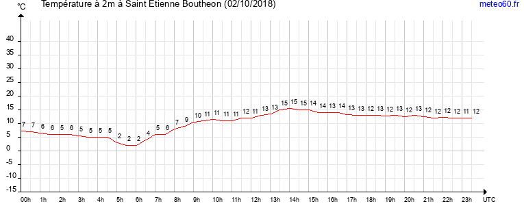 evolution des temperatures