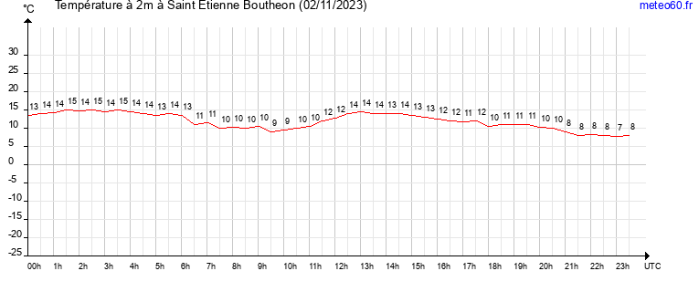 evolution des temperatures